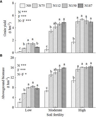 Frontiers Response of maize yield and nitrogen recovery